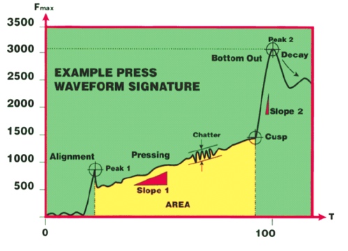 Figure 1: Example of a press waveform signature showing force versus time for a “good” press