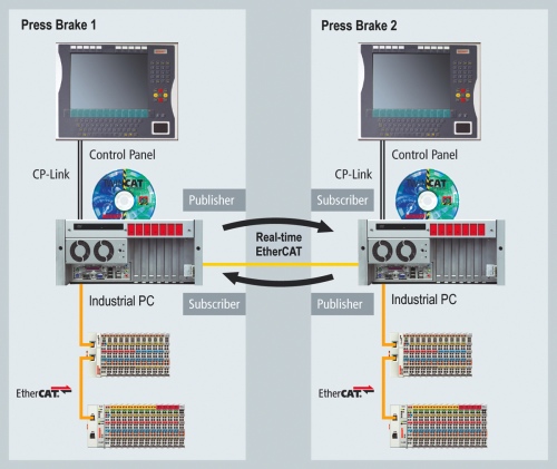 The press brakes exchange information on set and actual position, velocity, recipe step, job and machine status and special key positions based on the publisher/subscriber model. (Click to enlarge)