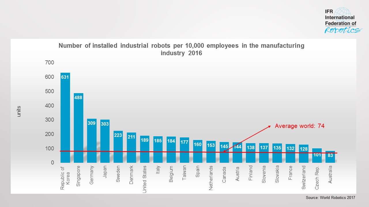 robotics industry statistics